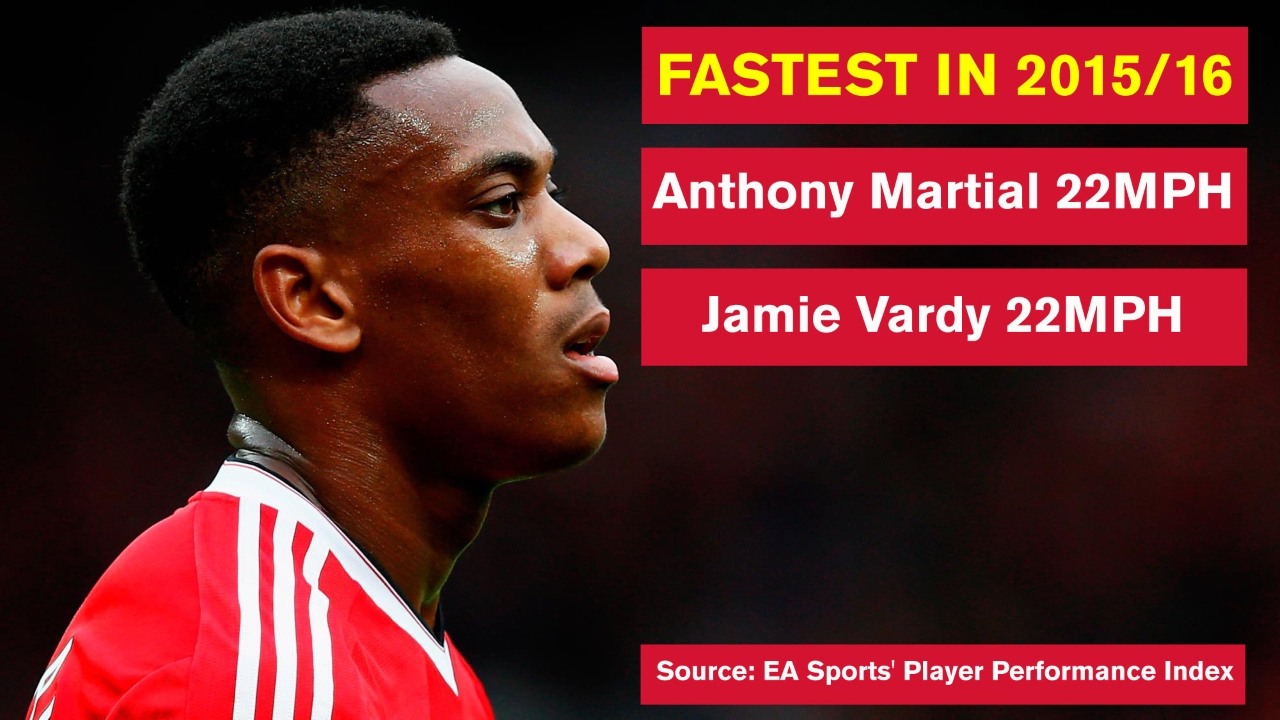 Martial Is Premier League’s Joint-fastest Player