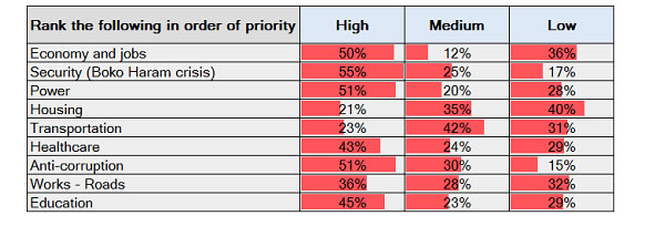 Buhari Honeymoon is Officially Over: Approval Rating Drops Significantly, Nigerians Grow More Critical of Performance of Government (GAIN POLL, February 2016)