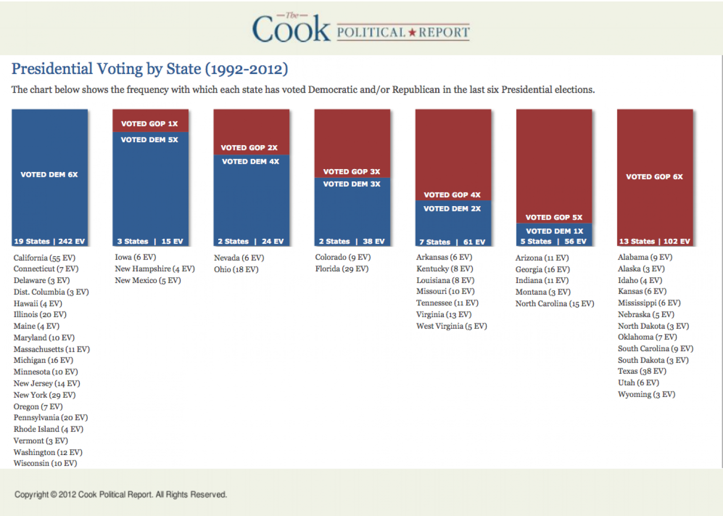 This chart shows just how hard it’s going to be for a Republican to win the White House in 2016