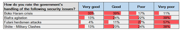 Petroleum Scarcity and Poor Economy Drag Down Approval Ratings for Buhari Government (GAIN POLL, March 2016)