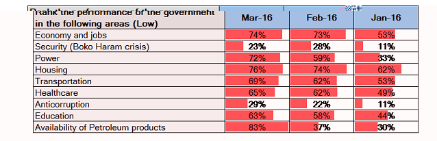Petroleum Scarcity and Poor Economy Drag Down Approval Ratings for Buhari Government (GAIN POLL, March 2016)
