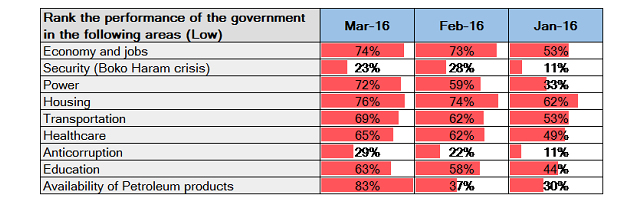 Petroleum Scarcity and Poor Economy Drag Down Approval Ratings for Buhari Government (GAIN POLL, March 2016)