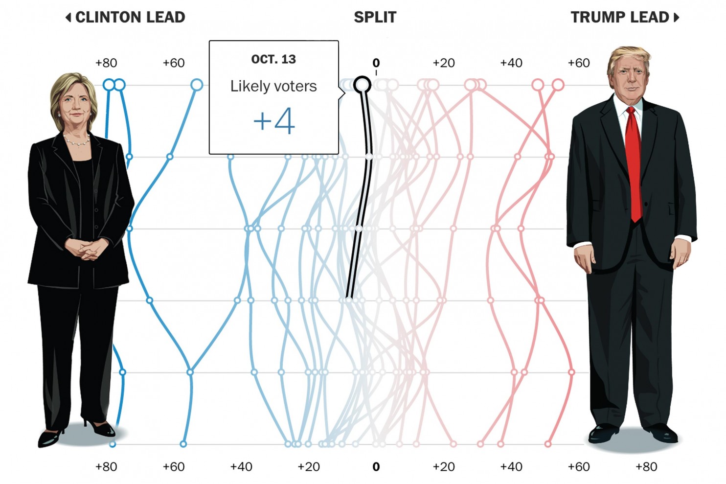 Despite sex assault scandal, Clinton’s lead over Trump reduces to 4 points