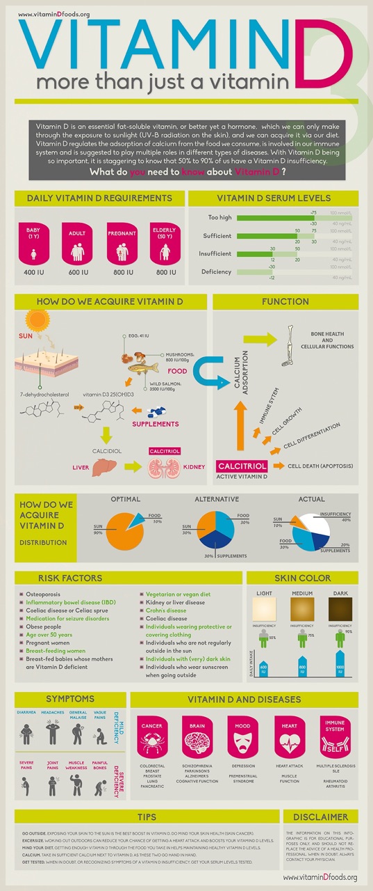 Everything you need to know about vitamin D
