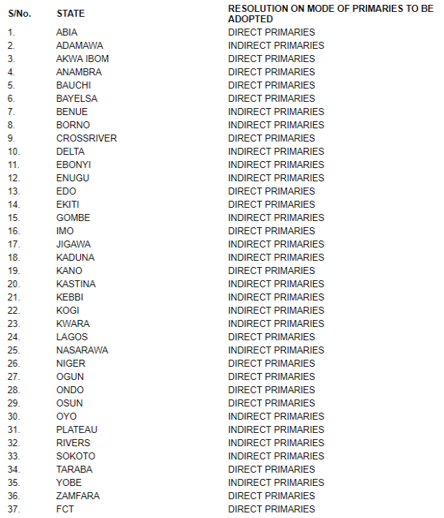 APC releases mode of primaries in 36 states, FCT