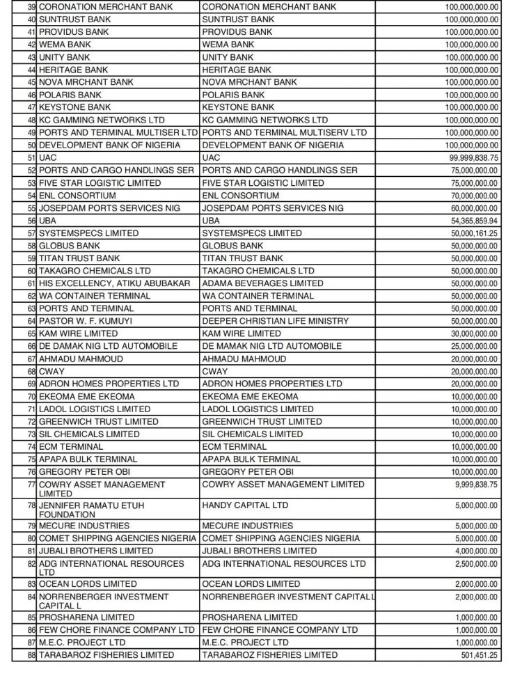 COVID-19: Private sector donations now N27.160 billion — CBN