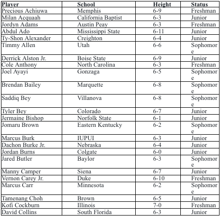 NBA announces early entry candidates for 2020 Draft presented by State Farm