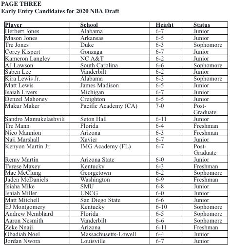 NBA announces early entry candidates for 2020 Draft presented by State Farm