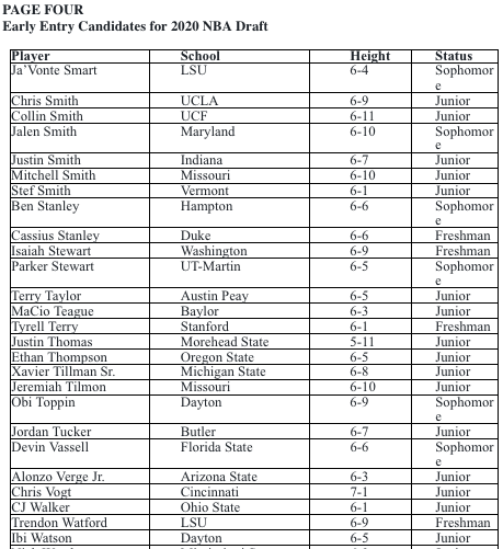 NBA announces early entry candidates for 2020 Draft presented by State Farm