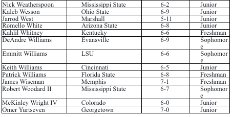 NBA announces early entry candidates for 2020 Draft presented by State Farm