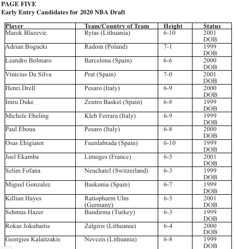 NBA announces early entry candidates for 2020 Draft presented by State Farm