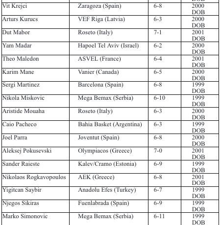 NBA announces early entry candidates for 2020 Draft presented by State Farm
