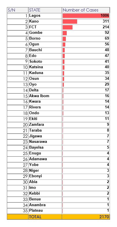 NCDC announces 238 new cases of COVID-19