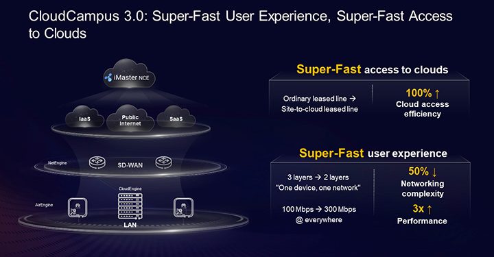 Huawei says CloudCampus solution redefining enterprise campus networks